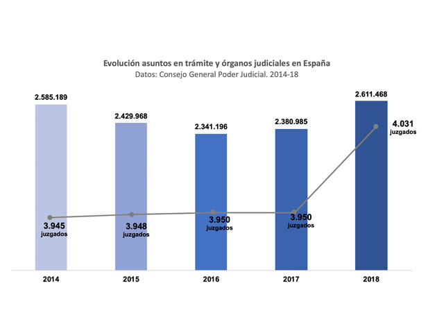 Le máis sobre o artigo Galicia encabeza reforma para resolver atasco xudicial sen costes