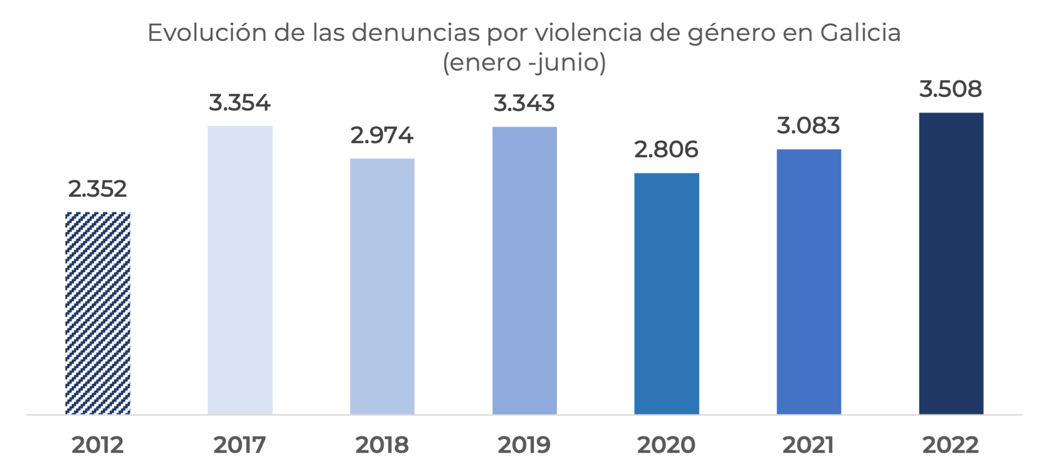 En este momento estás viendo Las denuncias por violencia de género en Galicia crecen un 49% en 10 años