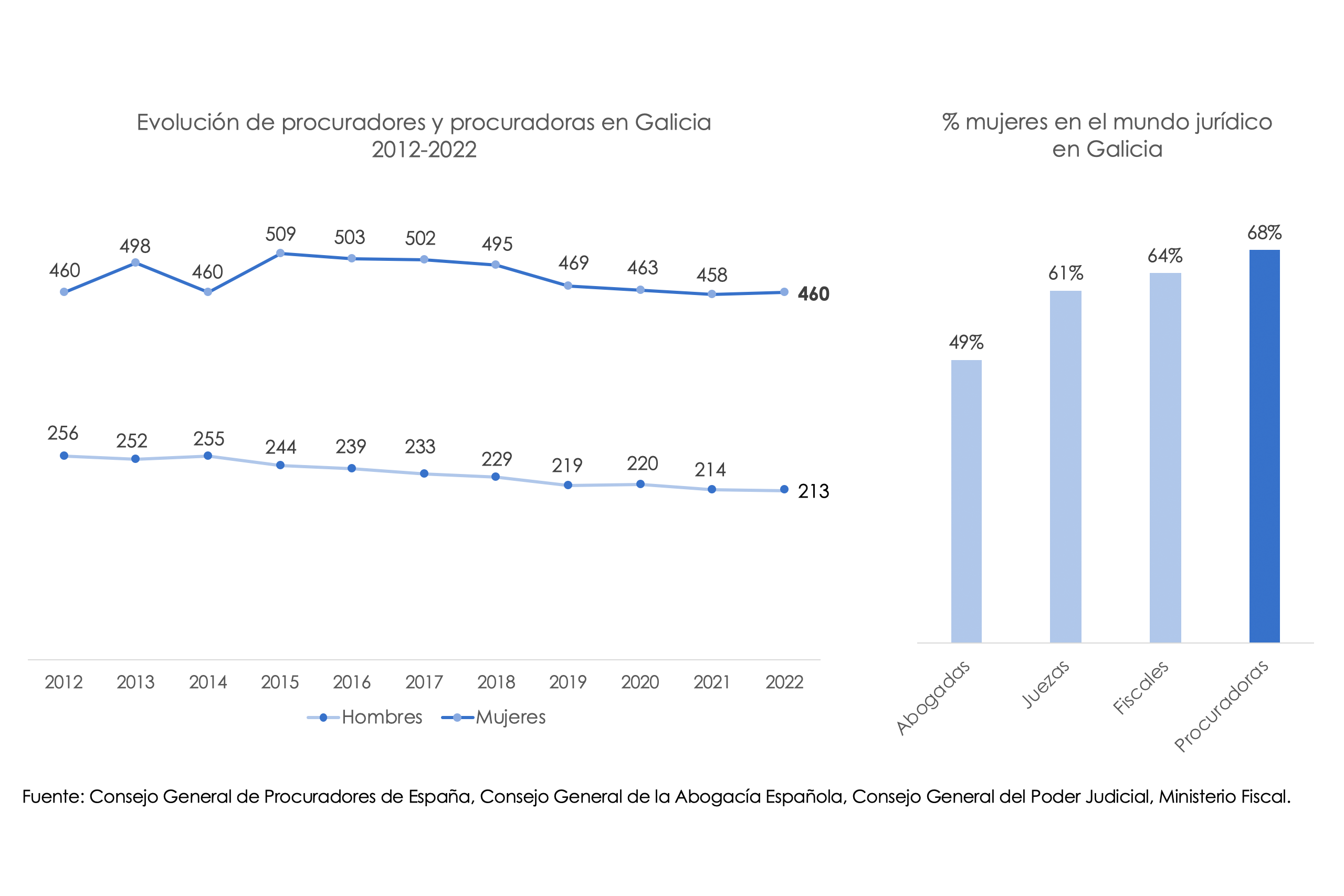 Lee más sobre el artículo Las procuradoras gallegas representan el 70% de la profesión
