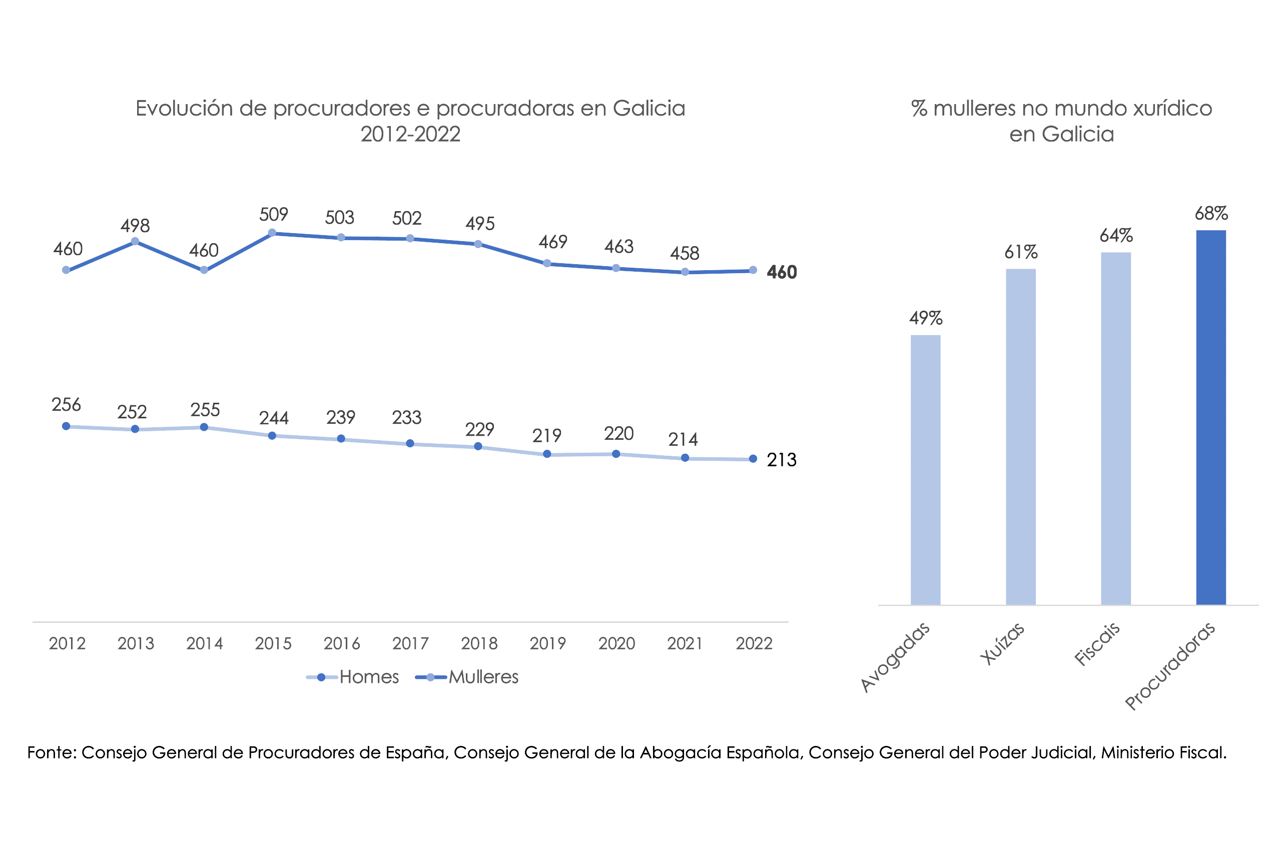 Neste momento estás a ver As procuradoras galegas representan o 70% da profesión