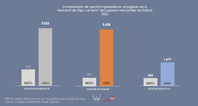 Lee más sobre el artículo El Colexio da Procura aplaude la dotación de jueces para el Mercantil y la Audiencia de Vigo