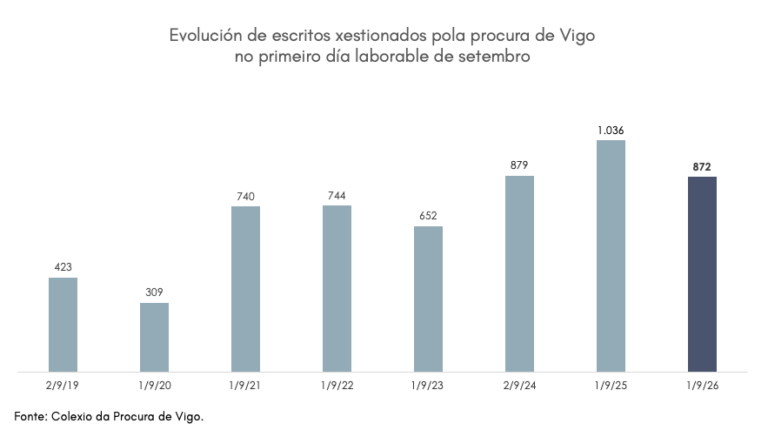 Le máis sobre o artigo O curso xudicial arrinca en Vigo con 872 escritos da procura nun día