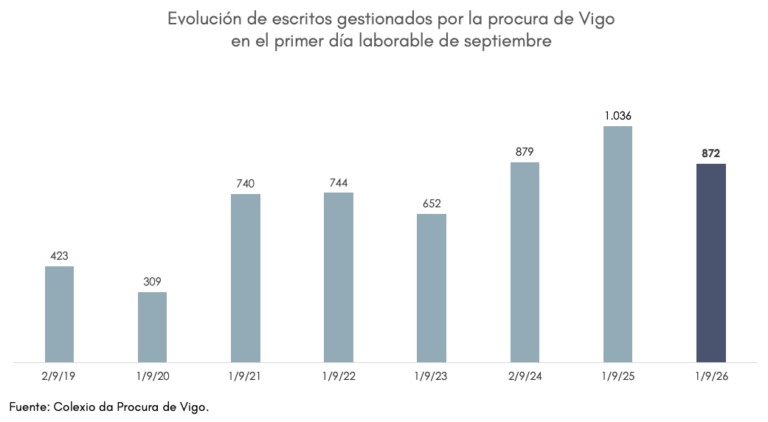 Lee más sobre el artículo El curso judicial arranca en Vigo con 872 escritos de la procura en un día